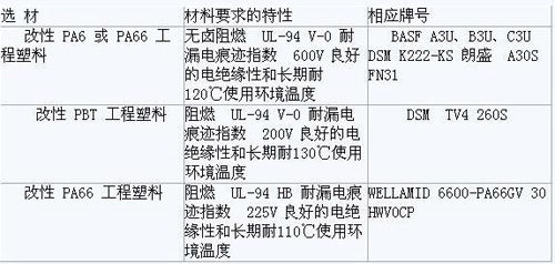 改性工程塑料在接线端子和毗连件中的应用