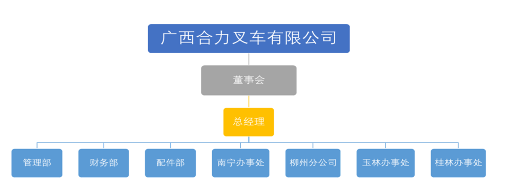 广西yp街机叉车有限公司组织构架图.png