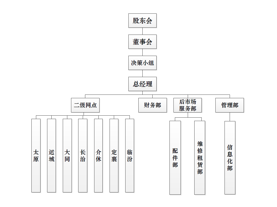山西yp街机组织构架图.png