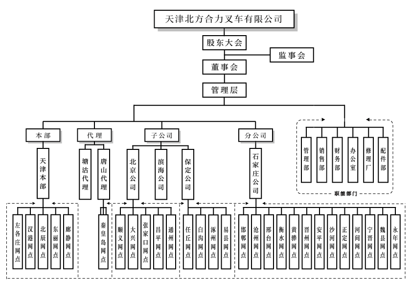 天津北方yp街机组织构架图.png